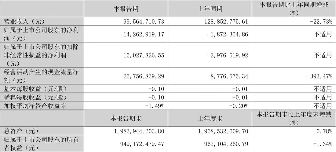 华蓝集团(301027.SZ)：2024年前一季度净亏损1426万元，亏损同比增加6.62倍