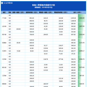 二季度地方债发行计划已达2.2万亿广东省超2千亿