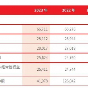 营收仅增长0.66%！3.75万亿北京银行险守“双增”